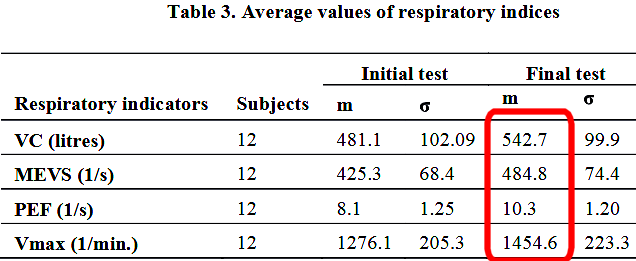 Halotherapy results showed performance boosting effects