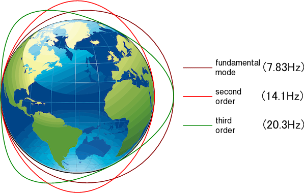 The earth's natural frequencies: Schumann Resonances